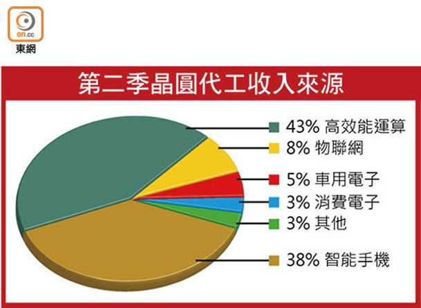 第二季晶圓代工收入來源