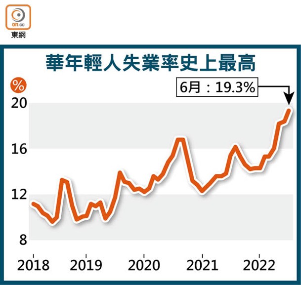 華年輕人失業率史上最高