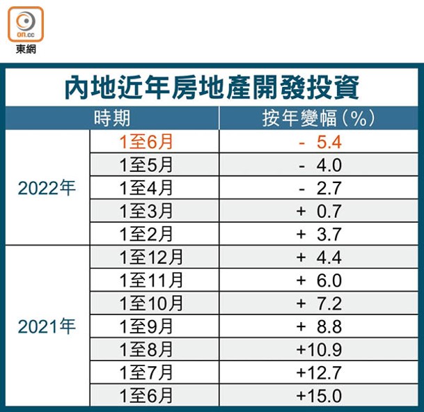 內地近年房地產開發投資