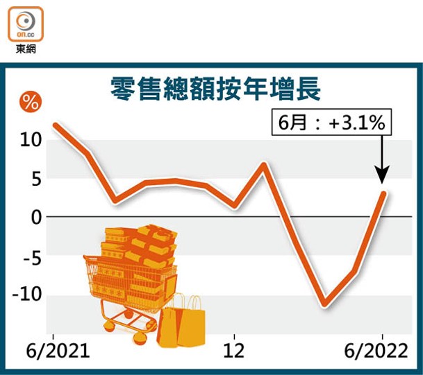 零售總額按年增長