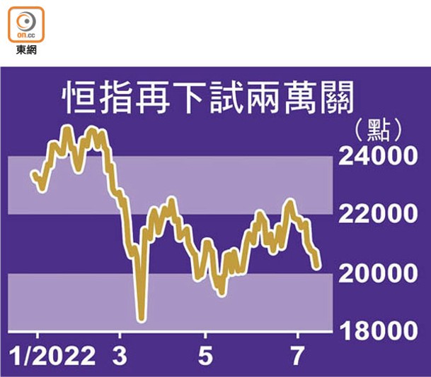 恒指再下試兩萬關