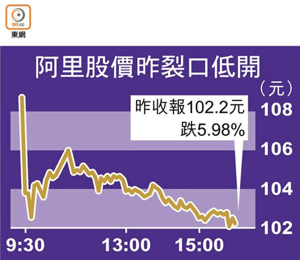 阿里股價昨裂口低開