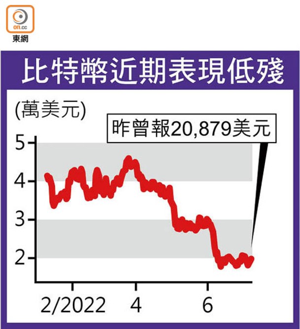 比特幣近期表現低殘