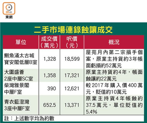 二手市場連錄蝕讓成交