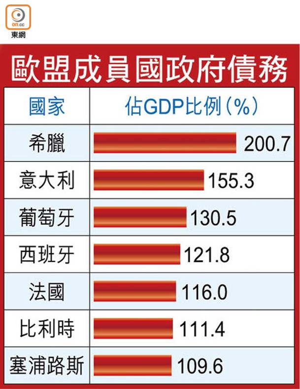 歐盟成員國政府債務