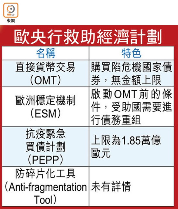 歐央行救助經濟計劃