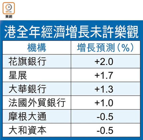 港全年經濟增長未許樂觀