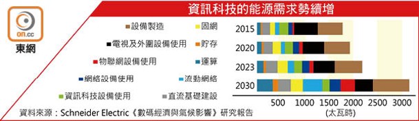 資訊科技的能源需求勢續增