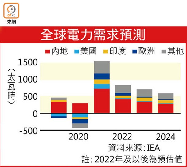 全球電力需求預測