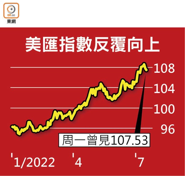 美匯指數反覆向上