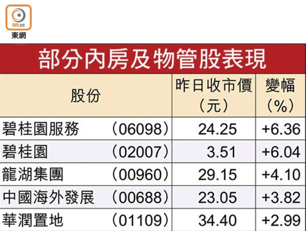 部分內房及物管股表現