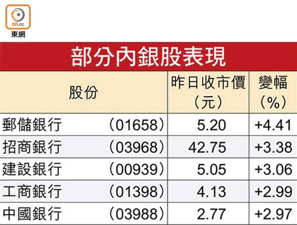 部分內銀股表現