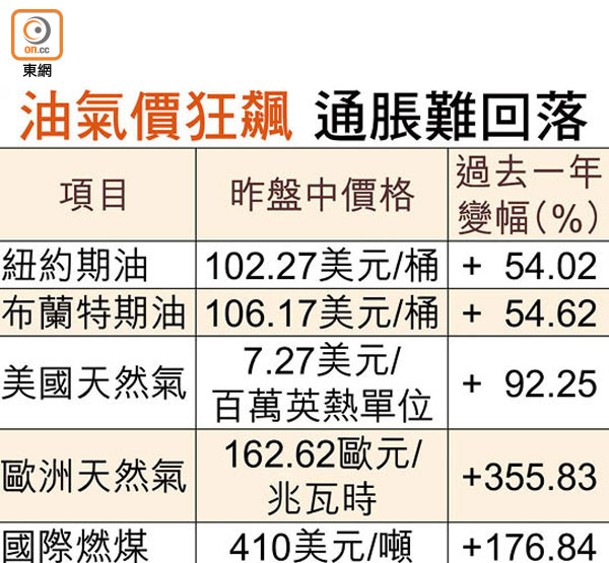 油氣價狂飆 通脹難回落