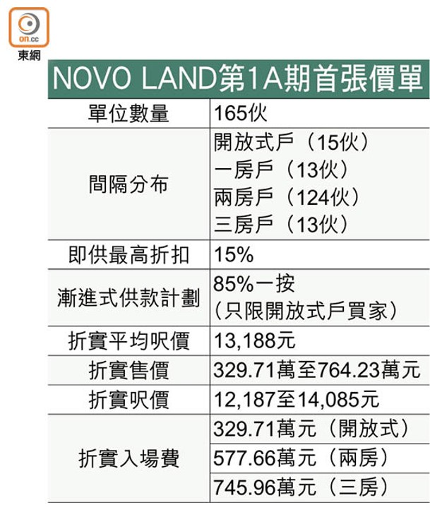 NOVO LAND第1A期首張價單