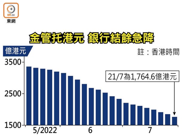 金管托港元 銀行結餘急降