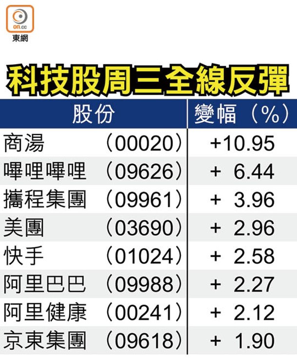 科技股周三全線反彈