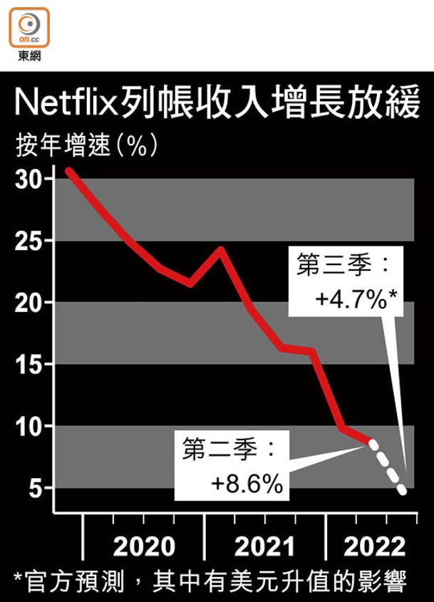 Netflix列帳收入增長放緩