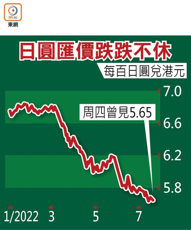 日圓匯價跌跌不休