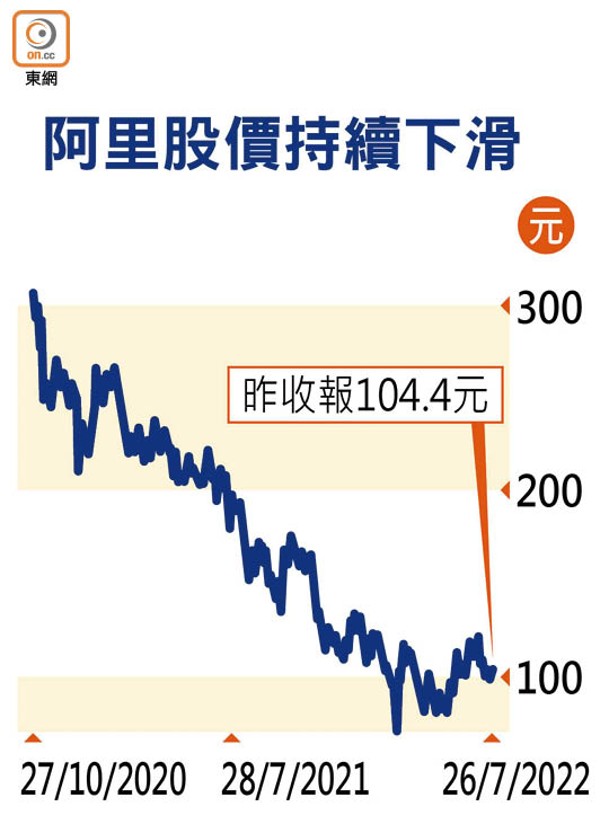 阿里股價持續下滑