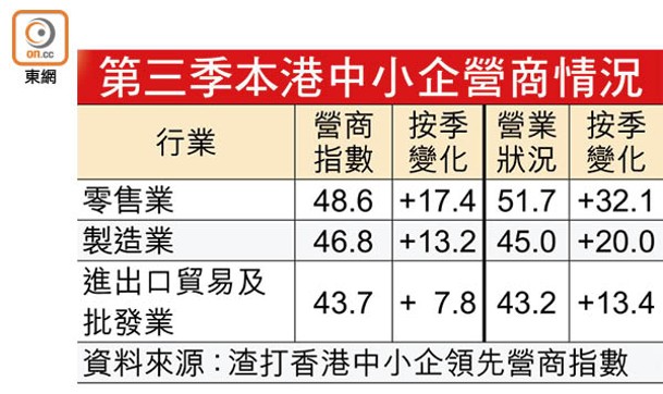 第三季本港中小企營商情況