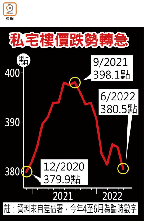 私宅樓價跌勢轉急