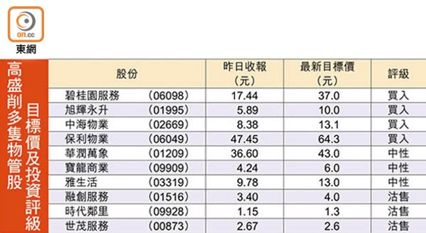 目標價及投資評級高盛削多隻物管股