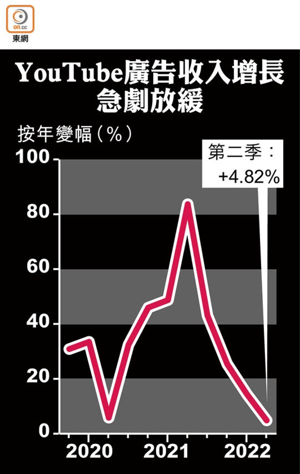 YouTube廣告收入增長急劇放緩