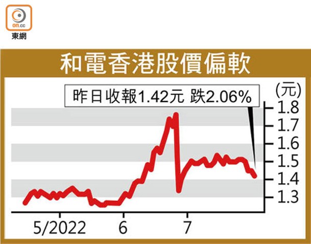 和電香港股價偏軟
