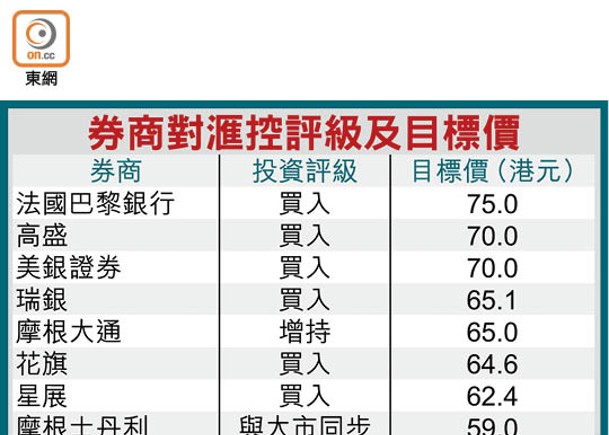 券商對滙控評級及目標價