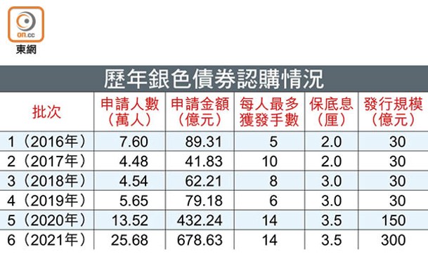 歷年銀色債券認購情況