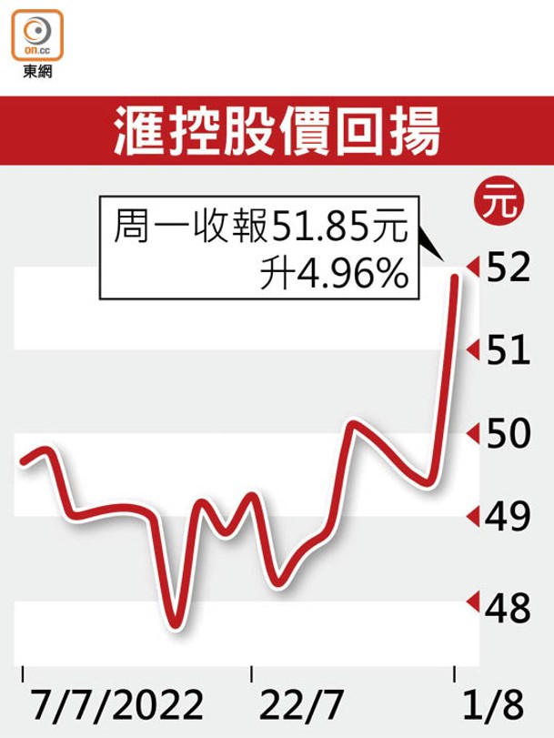 滙控股價回揚