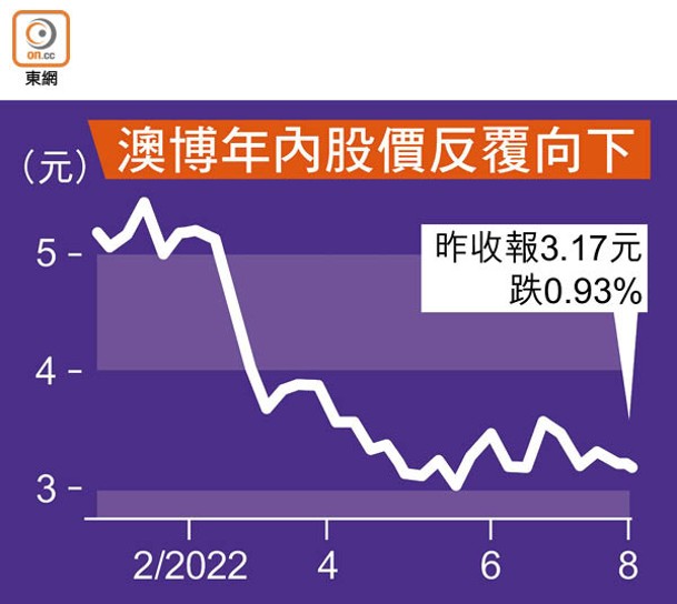 澳博年內股價反覆向下