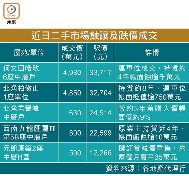 近日二手市場蝕讓及跌價成交