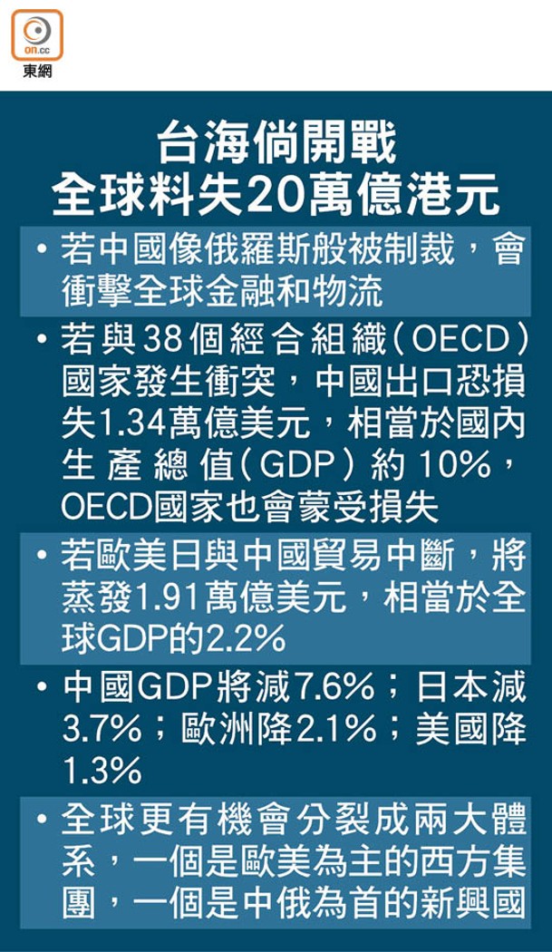 台海倘開戰全球料失20萬億港元