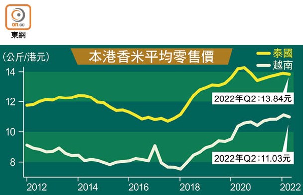 本港香米平均零售價