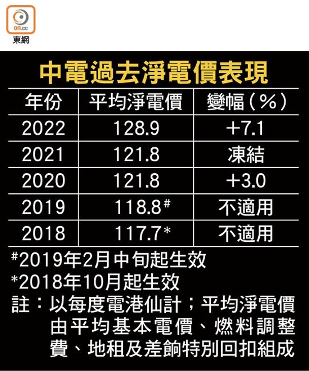 中電過去淨電價表現