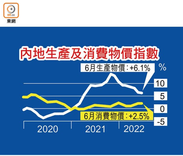 內地生產及消費物價指數