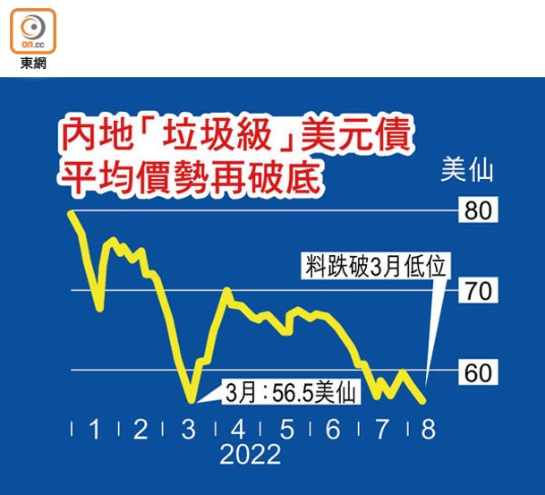 內地「垃圾級」美元債平均價勢再破底