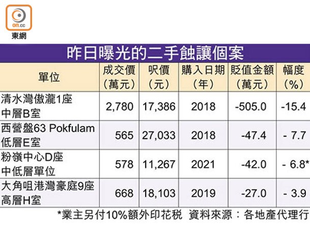 昨日曝光的二手蝕讓個案