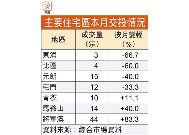 4區交投挫 東涌瀉逾66%