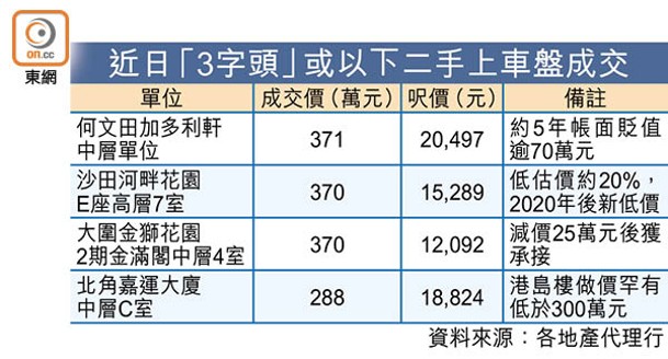 近日「3字頭」或以下二手上車盤成交