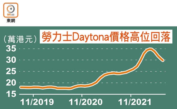 勞力士Daytona價格高位回落