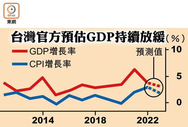 台灣官方預估GDP持續放緩