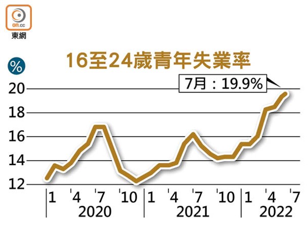 16至24歲青年失業率