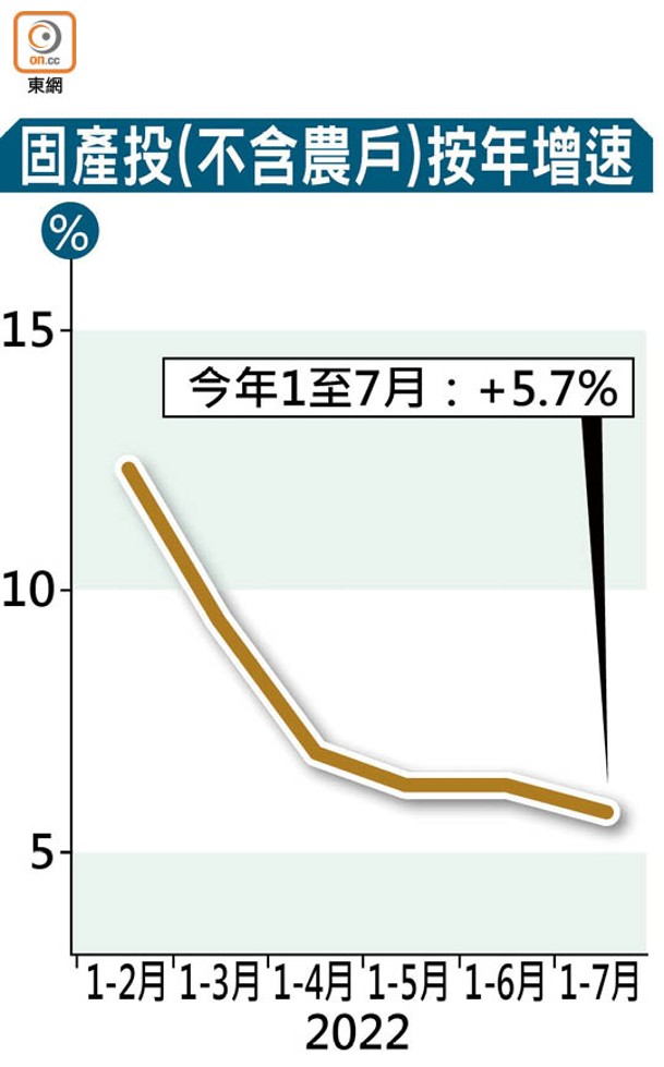 固產投（不含農戶）按年增速