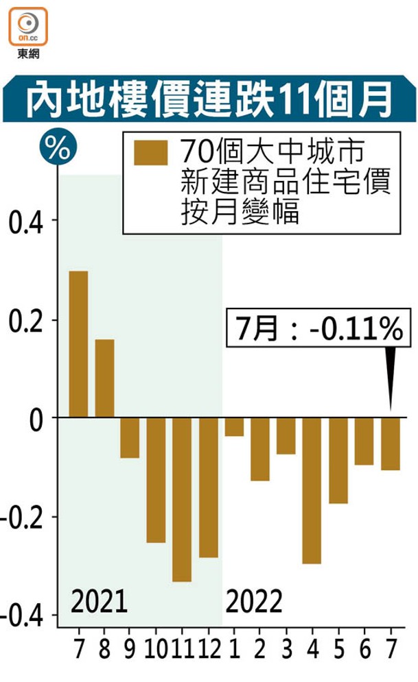 內地樓價連跌11個月