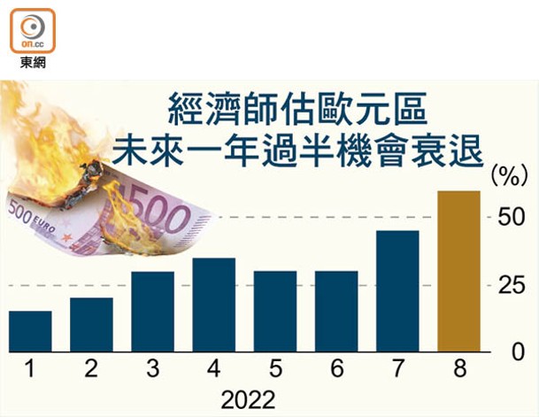 經濟師估歐元區未來一年過半機會衰退