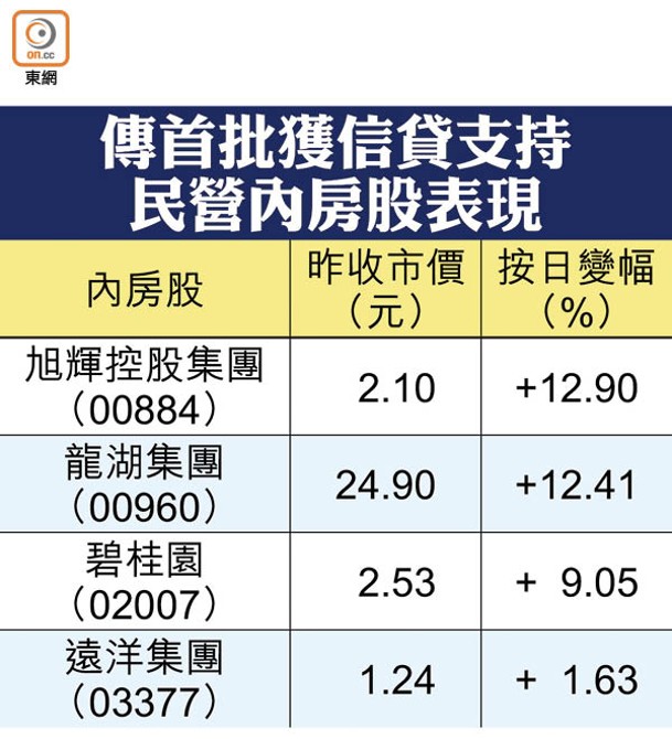 傳首批獲信貸支持民營內房股表現