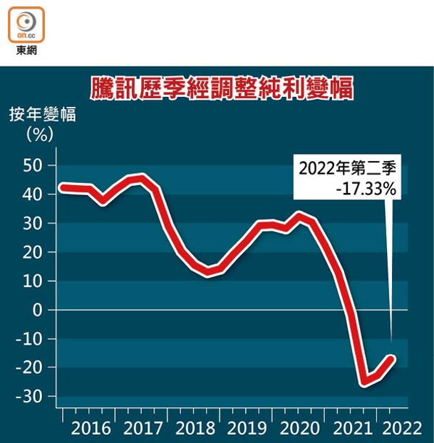 騰訊歷季經調整純利變幅