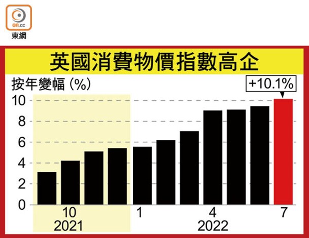 英國消費物價指數高企